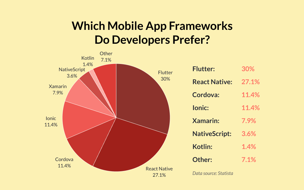 Какие платформы разработки мобильных приложений предпочитают разработчики?