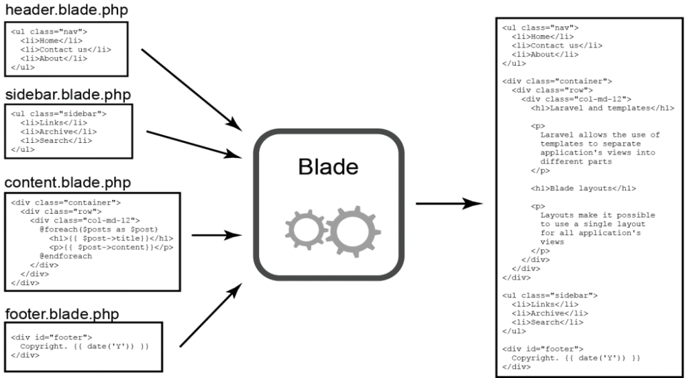 Изображение шести блоков с синтаксисом блейда Laravel для header.blade.php , sidebar.blade.php , и т.д.