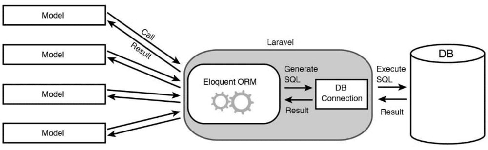 График Laravel Eloquent ORM, связывающий компоненты Laravel.