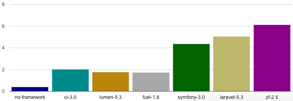Изображение, показывающее время выполнения различных фреймворков PHP, включая Laravel, в виде гистограммы.