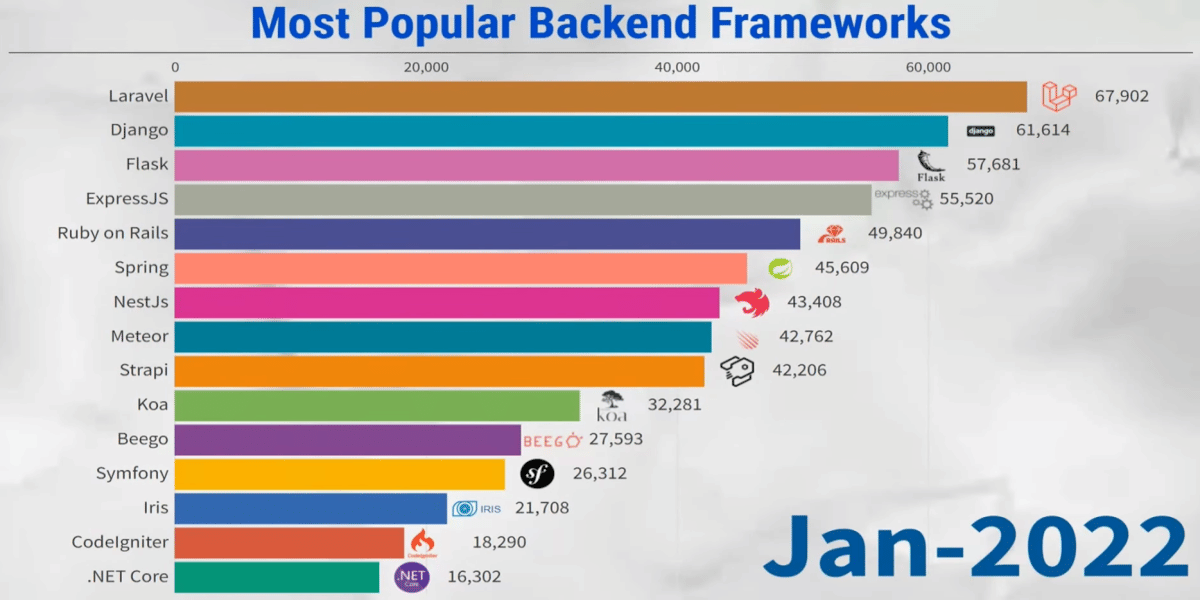Гистограмма самых популярных серверных фреймворков до января 2022 года.