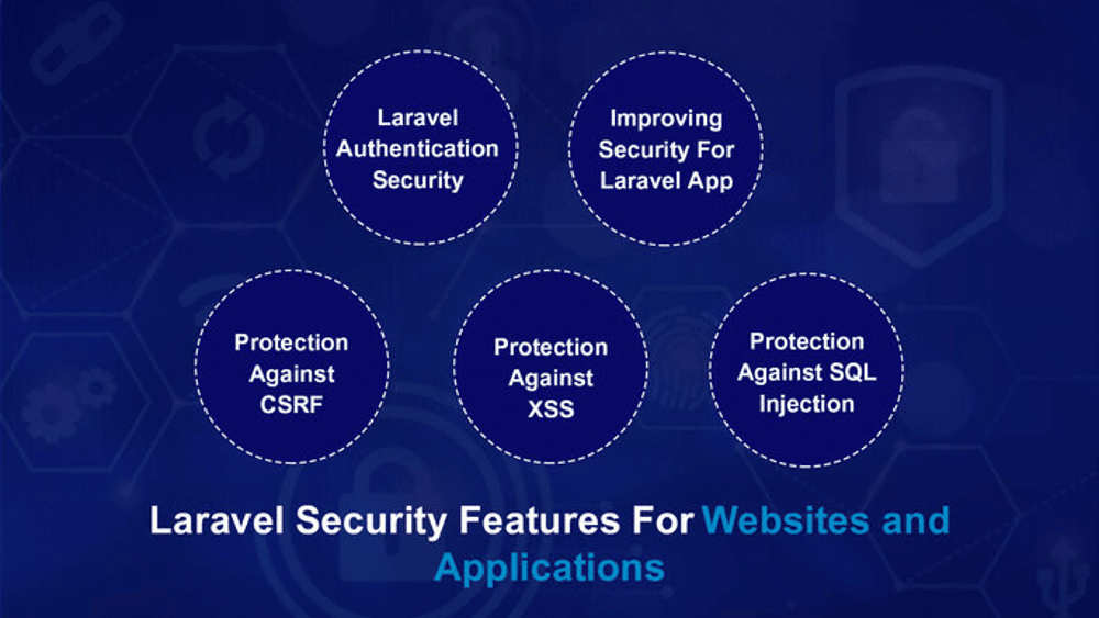 Изображение пяти жизненно важных функций безопасности Laravel внутри пяти разных кругов с надписью "Функции безопасности Laravel для веб-сайтов и приложений".