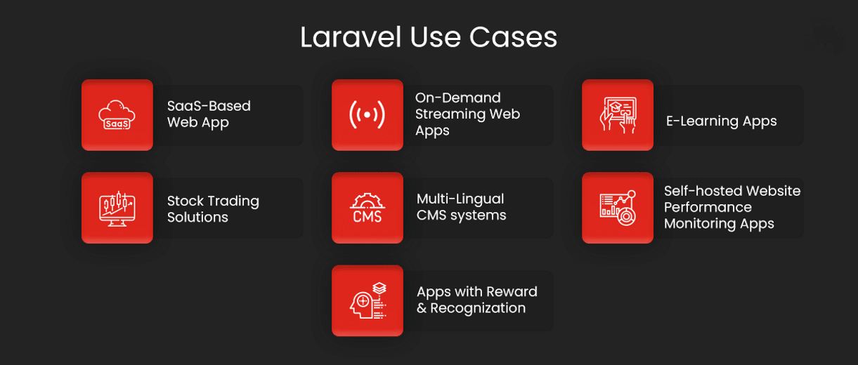 На изображении перечислены некоторые из наиболее важных вариантов использования Laravel, такие как "веб-приложение на основе Saas" и "Решения для торговли акциями".