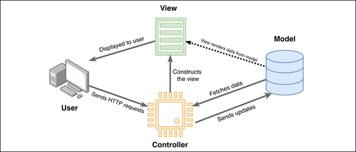Прямоугольный график показывает рабочий процесс платформы Laravel от пользователя до контроллера, модели и представления на шаге отображения.