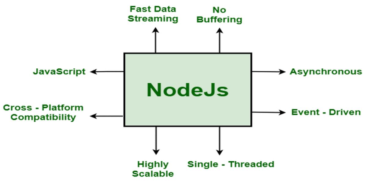 На изображении показана прямоугольная форма, в которой перечислены основные функции Node, в том числе "Управляемые событиями" и "Масштабируемые".