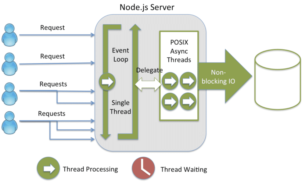 Блок-схема обработки запросов node.js.