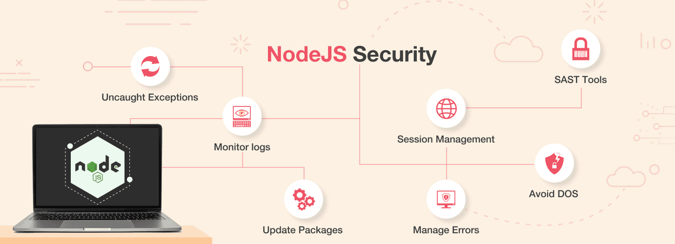 Изображение содержит проблемы, связанные с безопасностью node.js, такие как журналы мониторинга, обновления пакетов, управление ошибками и т. Д.