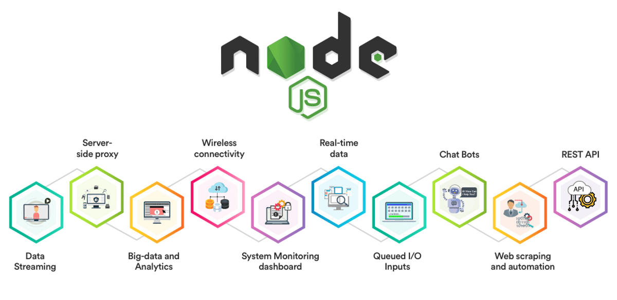 Изображение, показывающее наиболее важные варианты использования Node, включая "прокси на стороне сервера" и "Беспроводное подключение".