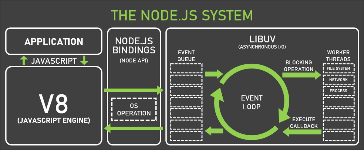 На рисунке показана внутренняя схема рабочего процесса node.js с таким количеством текстов и разных форм.