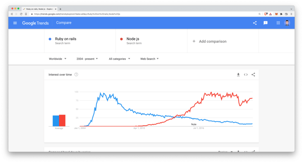 Изображение, показывающее Google trends, сравнивающее популярность Node.js и Ruby on Rails в поисковой системе Google.