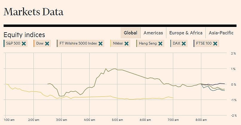 Markets Data: The Financial Times